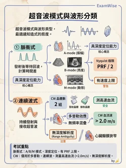 醫檢師 - 超音波檢查 - AI 圖文解析預覽