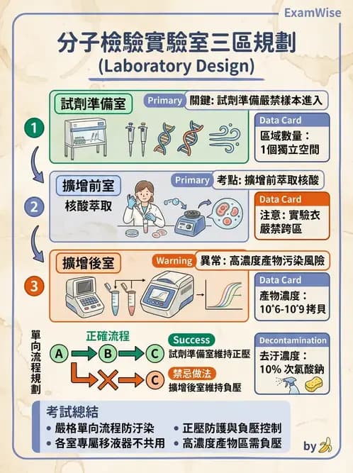 醫檢師 - 分子檢驗品質管理 - AI 圖文解析預覽