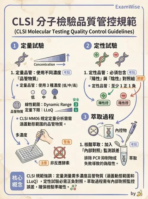 醫檢師 - 分子檢驗品質管理 - AI 圖文解析預覽