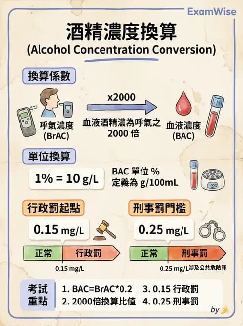 醫檢師 - 治療藥物監測與毒物學 - AI 圖文解析預覽