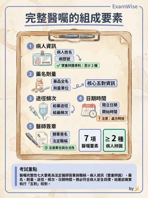 護理師 - 給藥原則與口服給藥 - AI 圖文解析預覽