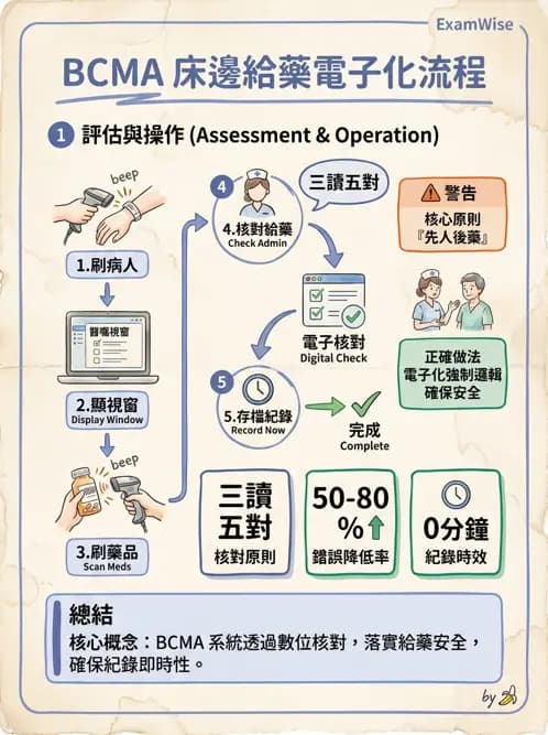 護理師 - 給藥原則與口服給藥 - AI 圖文解析預覽