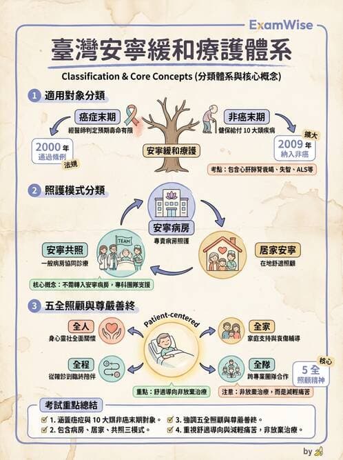 護理師 - 臨終與哀傷護理 - AI 圖文解析預覽