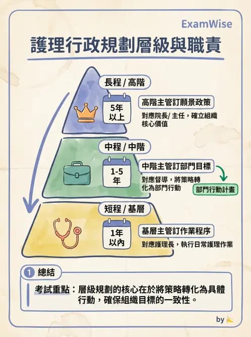 護理師 - 目標管理與決策 - AI 圖文解析預覽