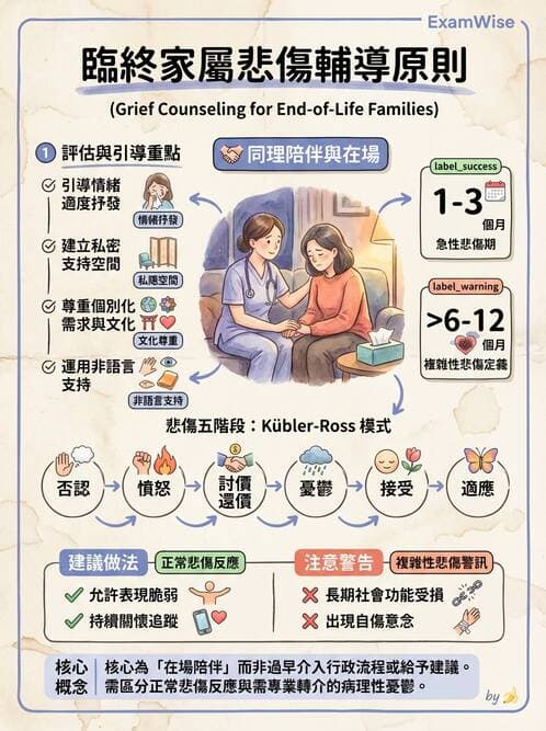 護理師 - 臨終與哀傷護理 - AI 圖文解析預覽