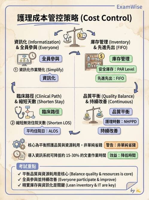 護理師 - 成本預算管理 - AI 圖文解析預覽