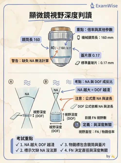 醫檢師 - 顯微鏡原理與操作 - AI 圖文解析預覽