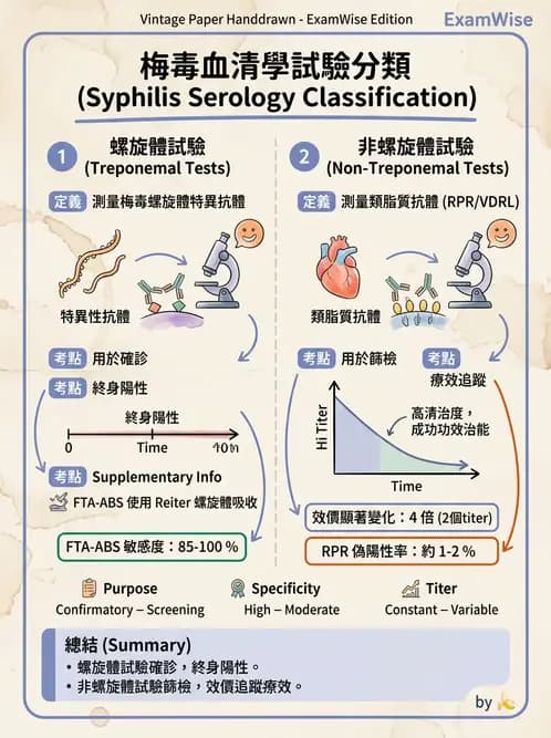 醫檢師 - 急性發炎蛋白與微生物感染血清學 - AI 圖文解析預覽