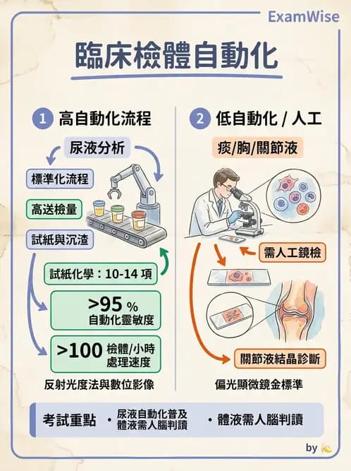醫檢師 - 鏡檢綜合性試題 - AI 圖文解析預覽