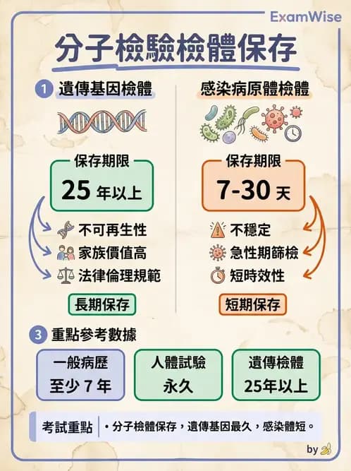 醫檢師 - 分子檢驗品質管理 - AI 圖文解析預覽