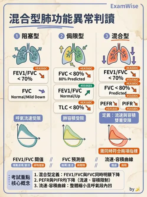 醫檢師 - 肺功能判讀與氣體交換 - AI 圖文解析預覽