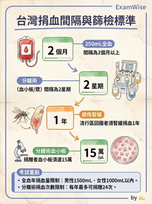 醫檢師 - 血液成分製備與輸血檢查 - AI 圖文解析預覽