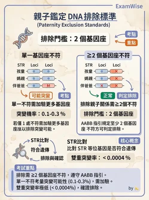 醫檢師 - 分子鑑定與應用技術 - AI 圖文解析預覽