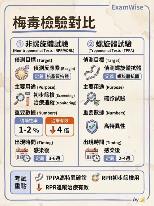 醫檢師 - 急性發炎蛋白與微生物感染血清學 - AI 圖文解析預覽