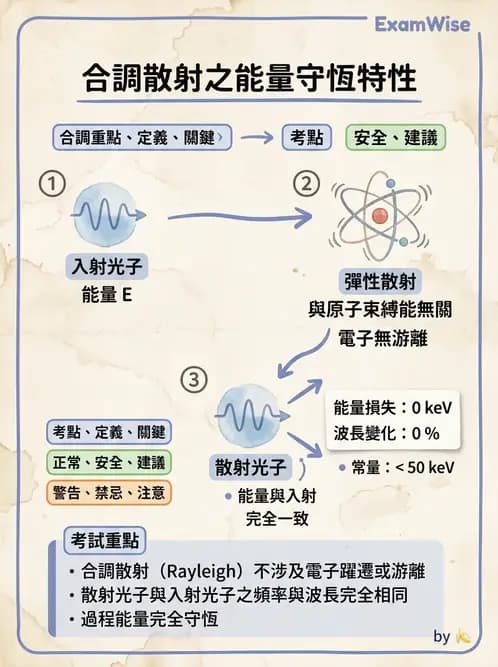 放射 - 光子作用機制 - AI 圖文解析預覽