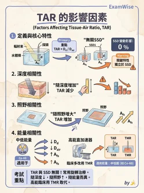 放射 - 劑量測定與計算 - AI 圖文解析預覽