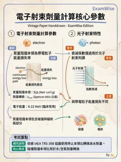 放射 - 劑量測定與計算 - AI 圖文解析預覽