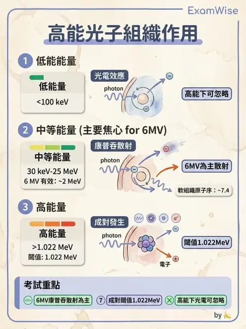 放射 - 光子作用機制 - AI 圖文解析預覽
