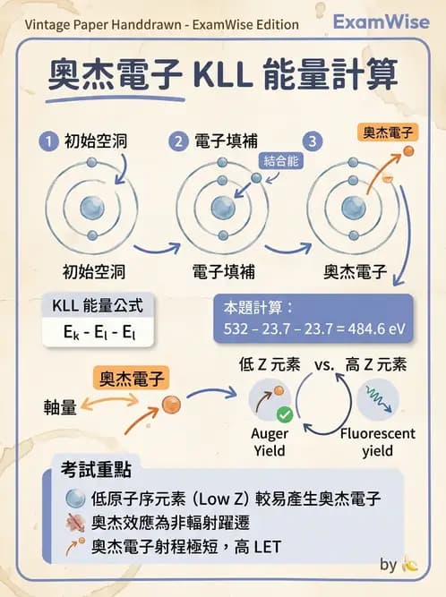 放射 - 放射性蛻變模式 - AI 圖文解析預覽