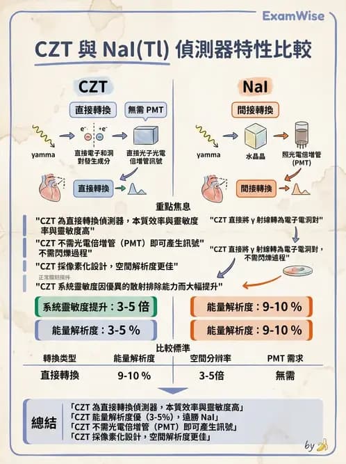 放射 - 固態與閃爍偵檢器 - AI 圖文解析預覽