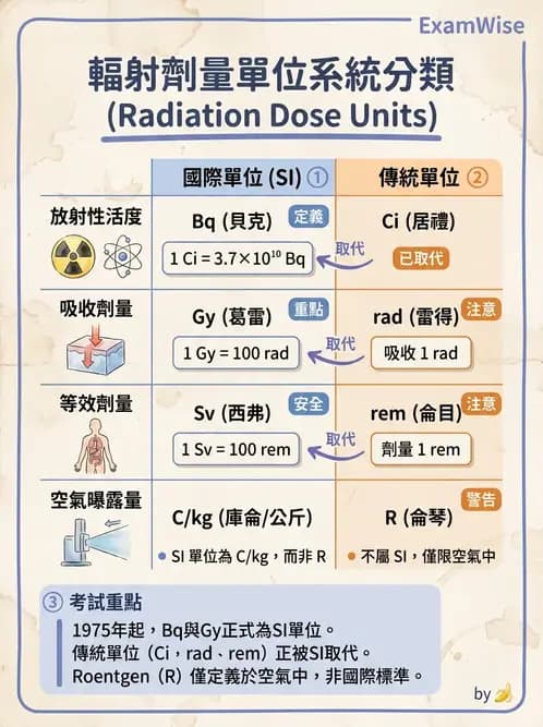 放射 - 劑量物理量與單位 - AI 圖文解析預覽