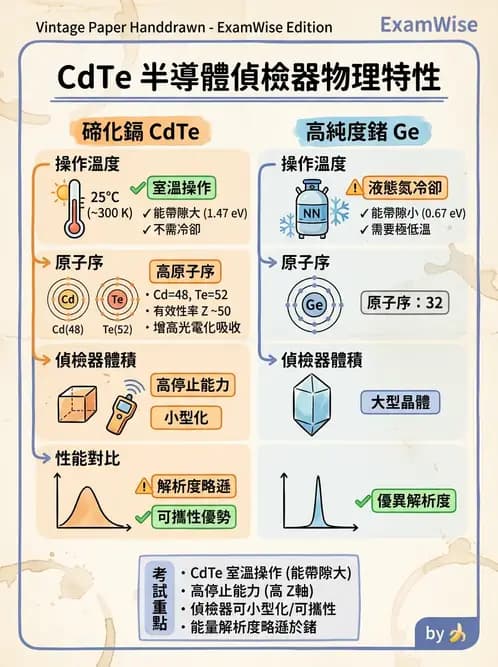 放射 - 固態與閃爍偵檢器 - AI 圖文解析預覽