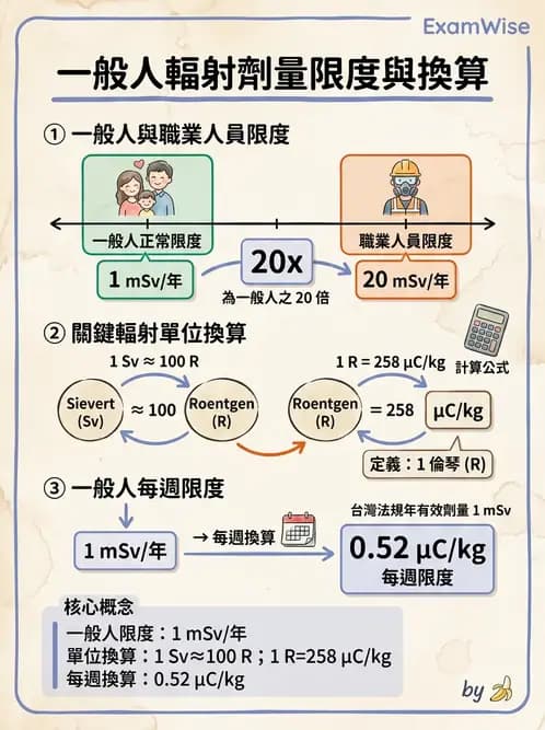 放射 - 劑量標準與防護原則 - AI 圖文解析預覽