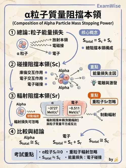 放射 - 帶電粒子與中子和物質作用 - AI 圖文解析預覽