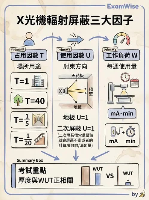 放射 - 屏蔽計算 - AI 圖文解析預覽
