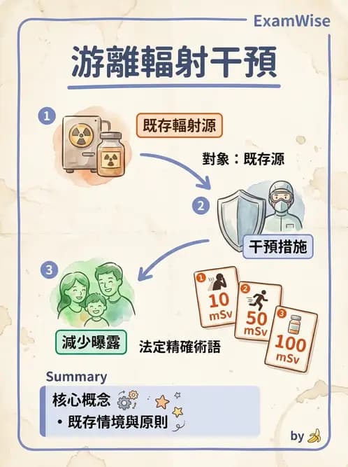 放射 - 劑量標準與防護原則 - AI 圖文解析預覽