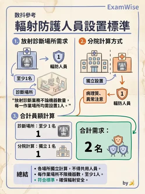 放射 - 人員資格與組織管理 - AI 圖文解析預覽