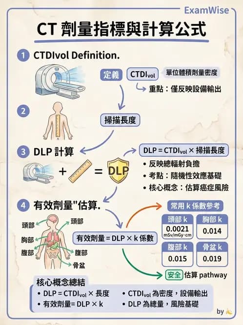 放射 - 電腦斷層影像品質與劑量應用 - AI 圖文解析預覽