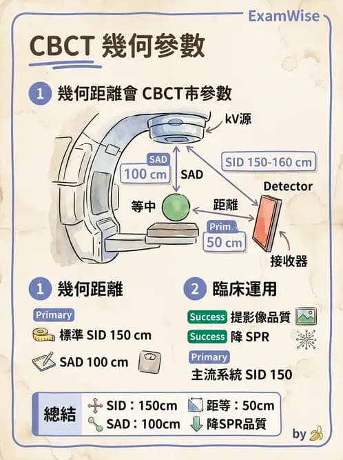 放射 - 遠隔治療機—準直系統、QA與特殊設備 - AI 圖文解析預覽