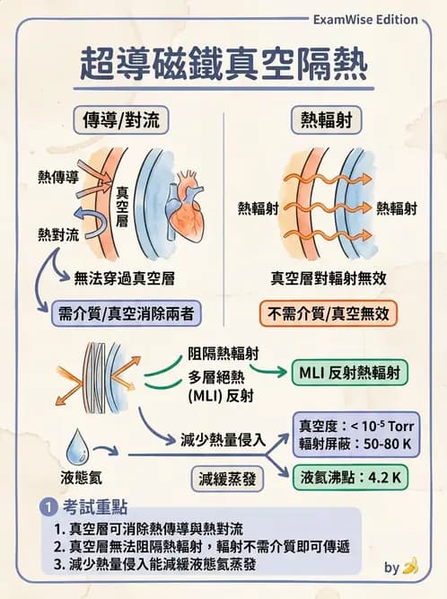 放射 - 主磁場、磁鐵類型與勻場 - AI 圖文解析預覽