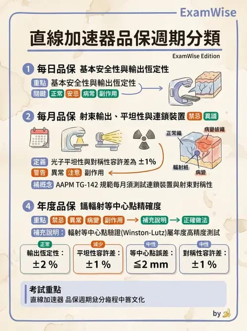 放射 - 遠隔治療機—準直系統、QA與特殊設備 - AI 圖文解析預覽