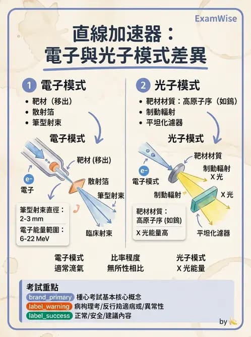 放射 - 遠隔治療機—機器結構與射束物理 - AI 圖文解析預覽