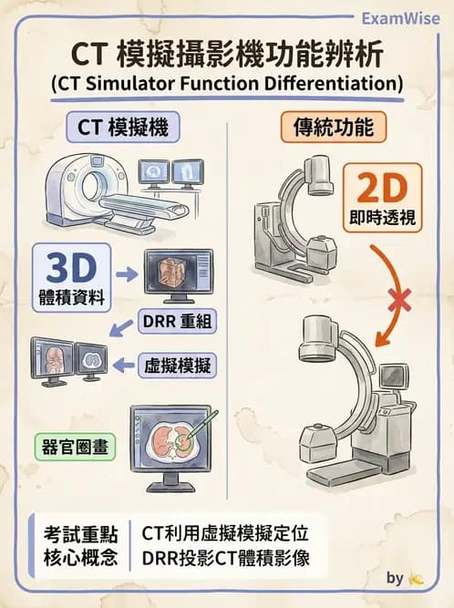 放射 - CT模擬攝影機與虛擬模擬定位 - AI 圖文解析預覽