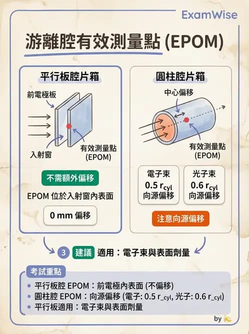 放射 - 游離腔劑量測量 - AI 圖文解析預覽
