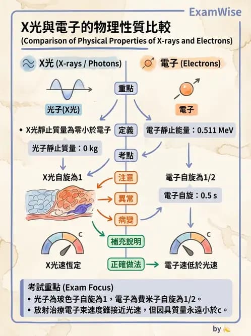 放射 - 遠隔治療機—機器結構與射束物理 - AI 圖文解析預覽