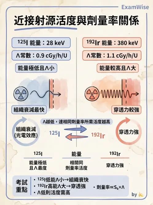 放射 - 近接治療機 - AI 圖文解析預覽