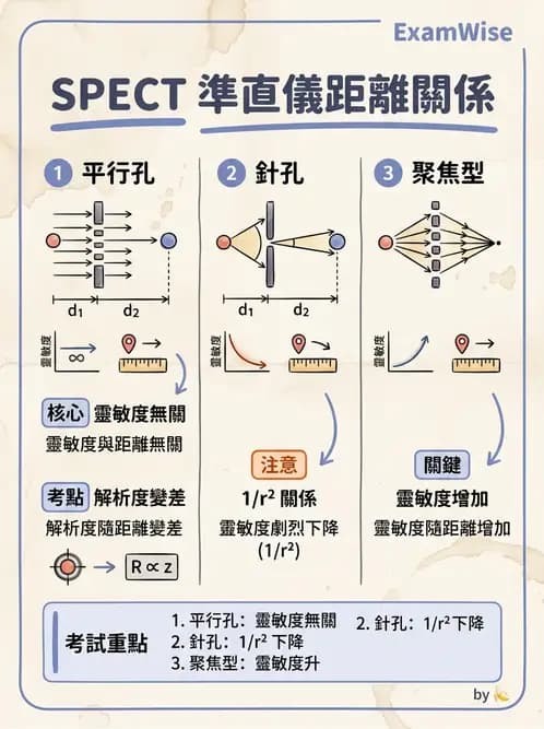 放射 - SPECT掃描參數、設備、衰減校正與QA - AI 圖文解析預覽