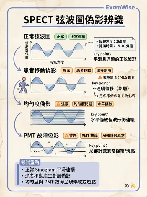 放射 - SPECT掃描參數、設備、衰減校正與QA - AI 圖文解析預覽