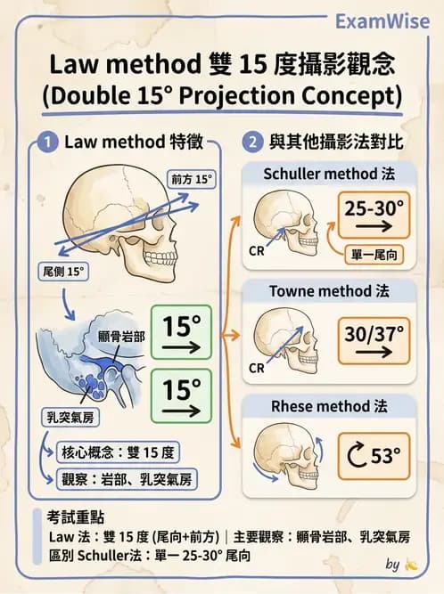 放射 - 頭頸脊椎攝影技術 - AI 圖文解析預覽