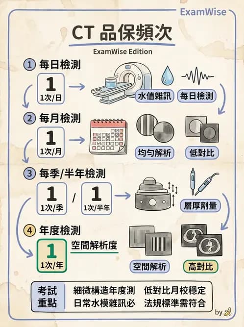 放射 - CT品質管制 - AI 圖文解析預覽