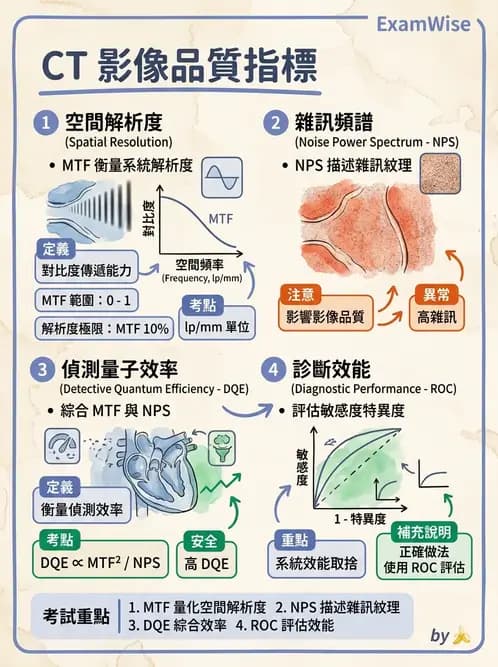 放射 - CT影像重建與品質 - AI 圖文解析預覽