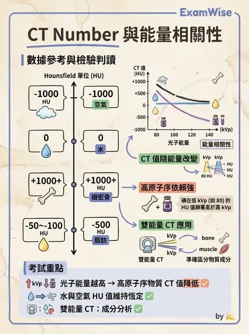 放射 - CT物理原理與掃描技術 - AI 圖文解析預覽