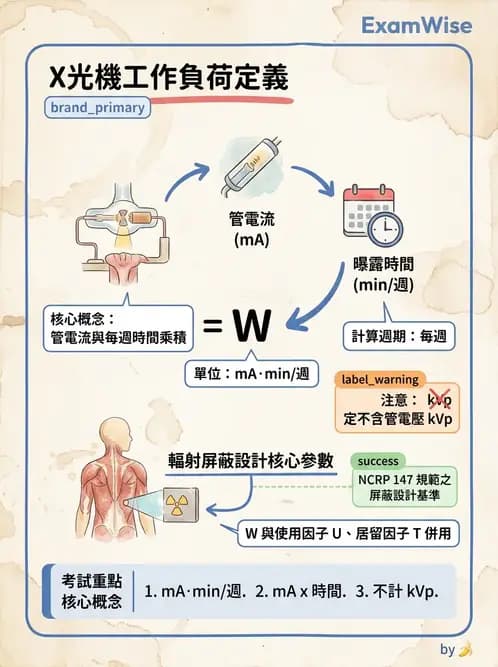 放射 - 輻射安全 - AI 圖文解析預覽