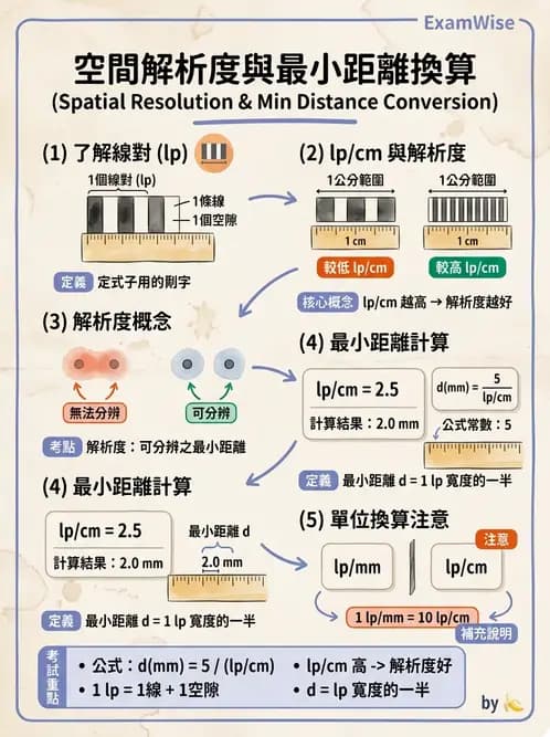 放射 - 數位影像原理與處理技術 - AI 圖文解析預覽