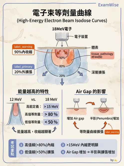 放射 - 電子射束物理特性與劑量分布 - AI 圖文解析預覽