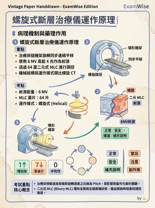 放射 - 強度調控放射治療(IMRT/VMAT/Tomotherapy) - AI 圖文解析預覽